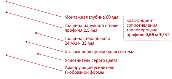 Характеристики Veka WHS60