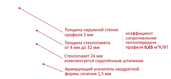 Характеристики Veka Euroline-Plus