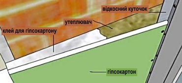 Схема відкосів з гіпсокартону