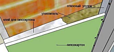 Схема откосов из гипсокартона