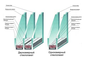 Виды стеклопакетов